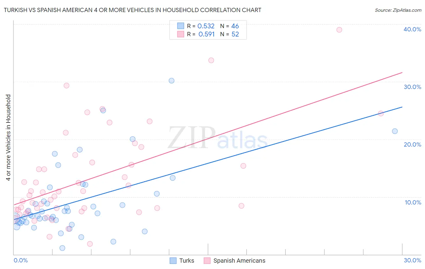 Turkish vs Spanish American 4 or more Vehicles in Household