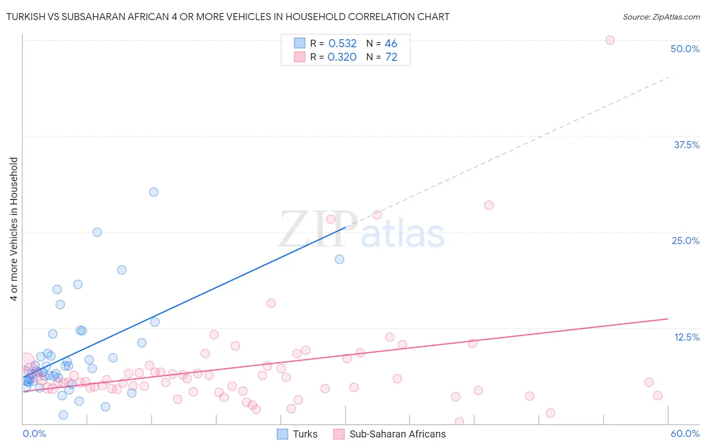 Turkish vs Subsaharan African 4 or more Vehicles in Household