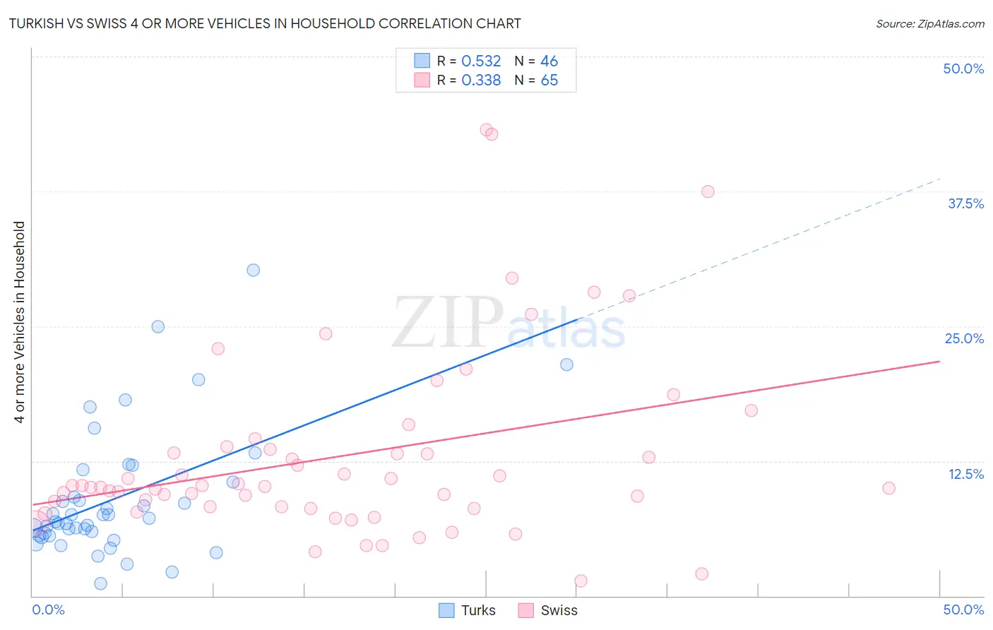 Turkish vs Swiss 4 or more Vehicles in Household