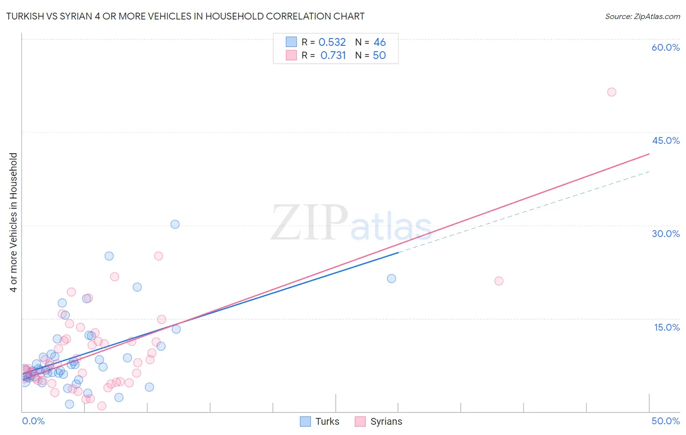 Turkish vs Syrian 4 or more Vehicles in Household