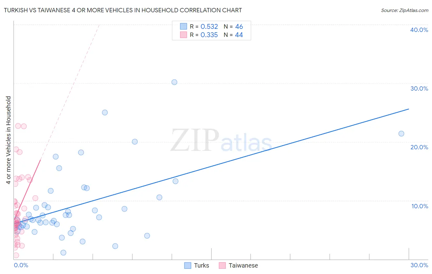 Turkish vs Taiwanese 4 or more Vehicles in Household