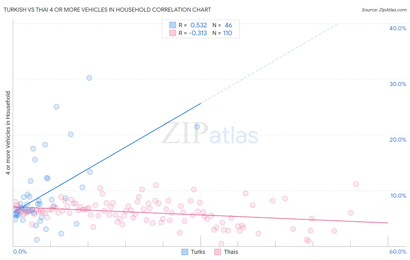 Turkish vs Thai 4 or more Vehicles in Household
