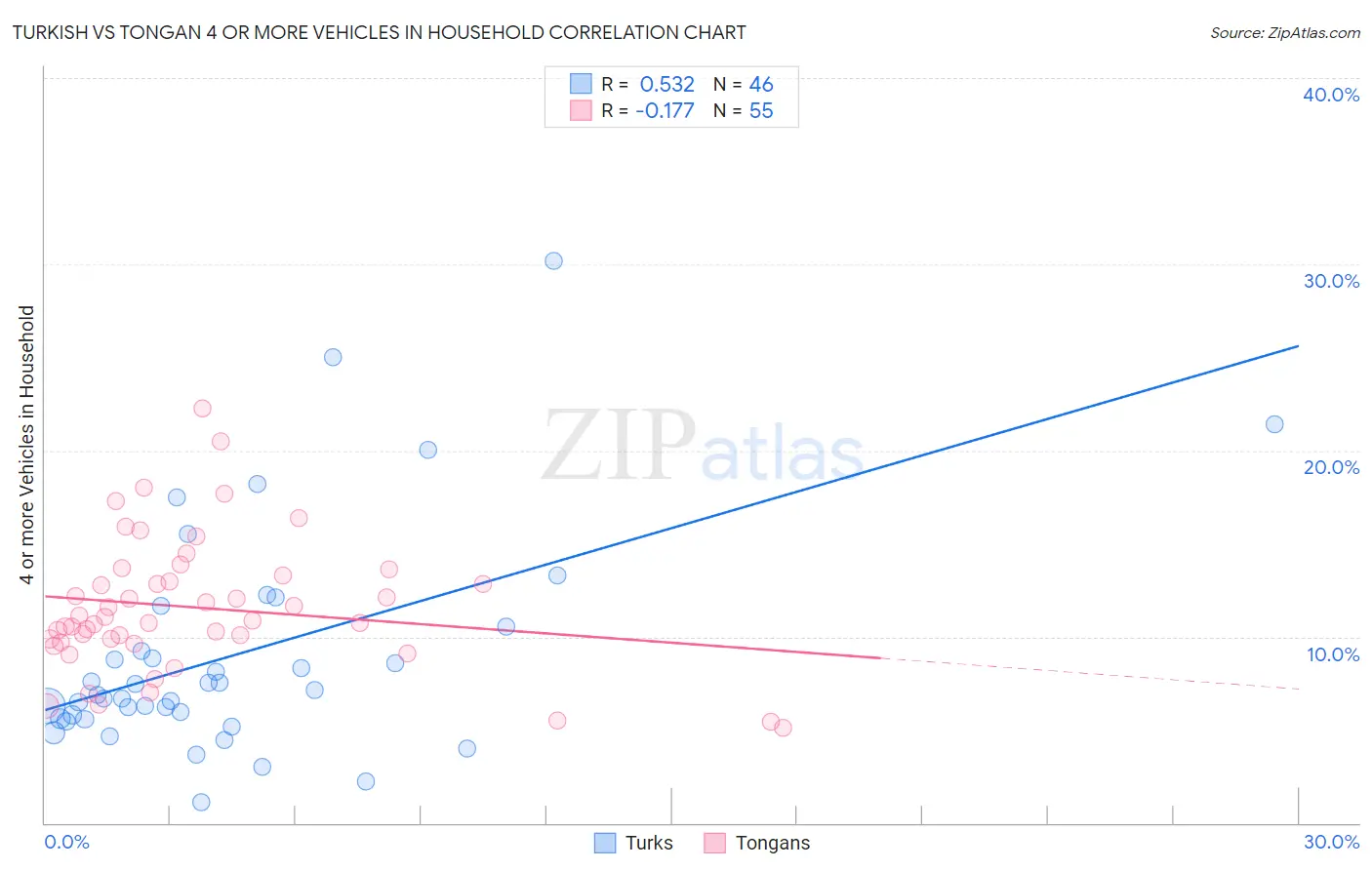Turkish vs Tongan 4 or more Vehicles in Household