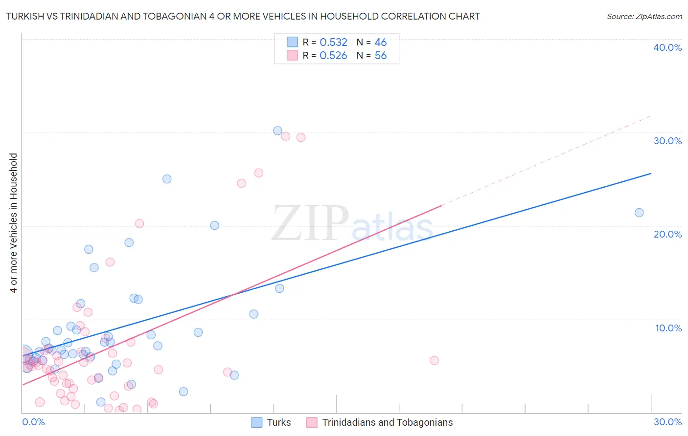 Turkish vs Trinidadian and Tobagonian 4 or more Vehicles in Household