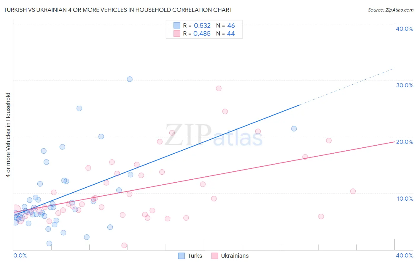 Turkish vs Ukrainian 4 or more Vehicles in Household