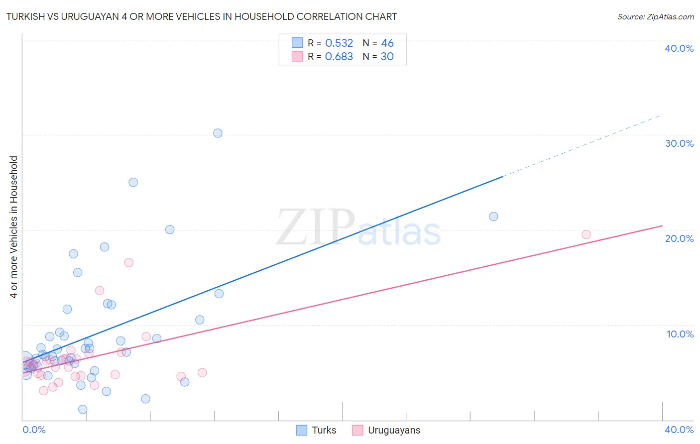 Turkish vs Uruguayan 4 or more Vehicles in Household