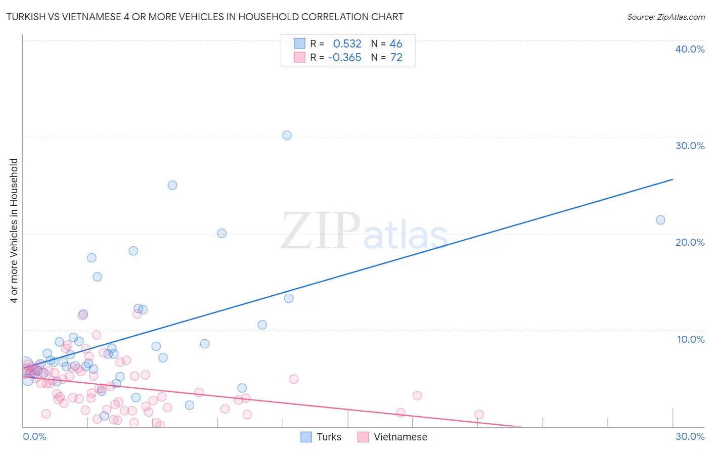 Turkish vs Vietnamese 4 or more Vehicles in Household