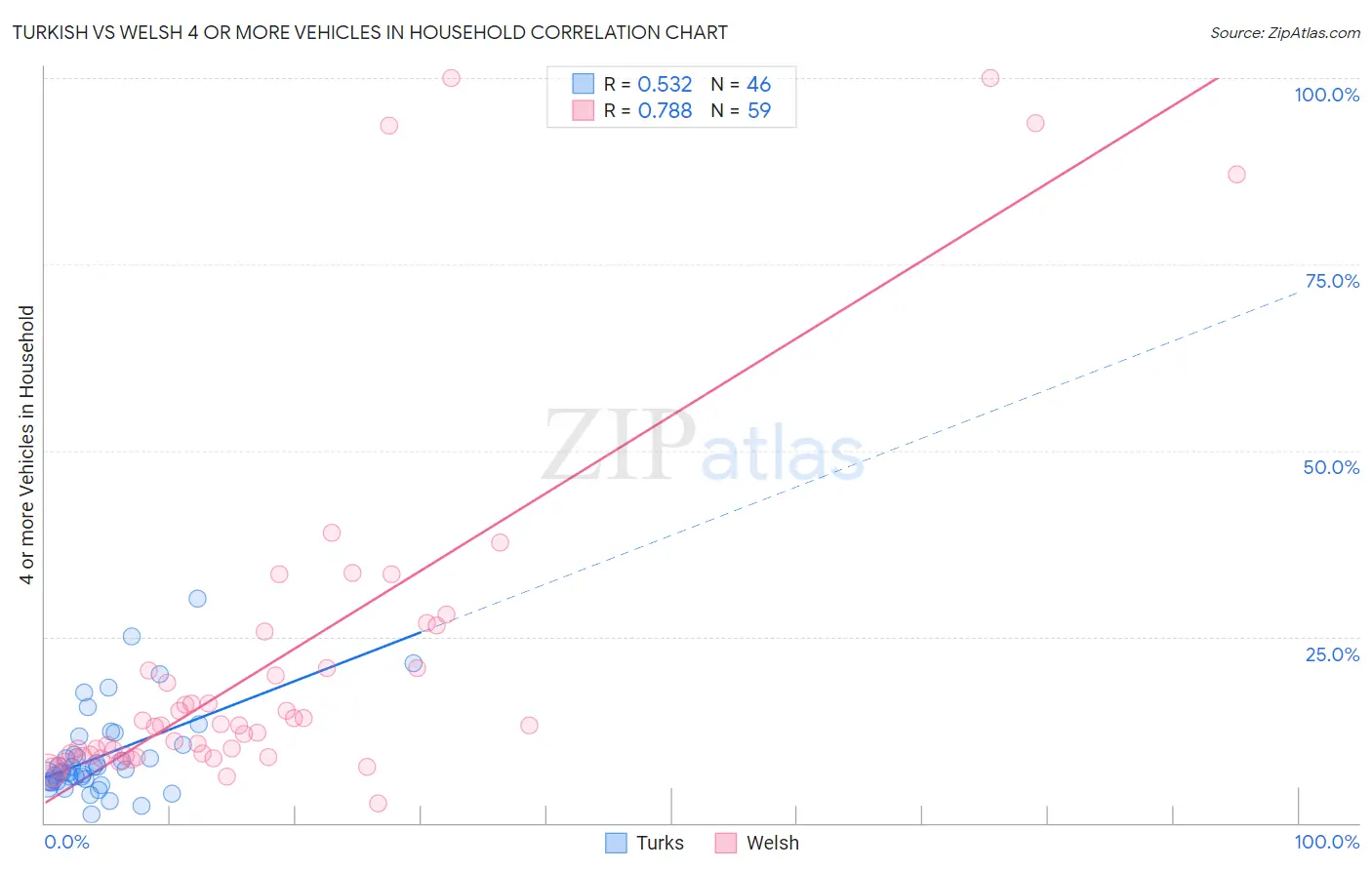 Turkish vs Welsh 4 or more Vehicles in Household