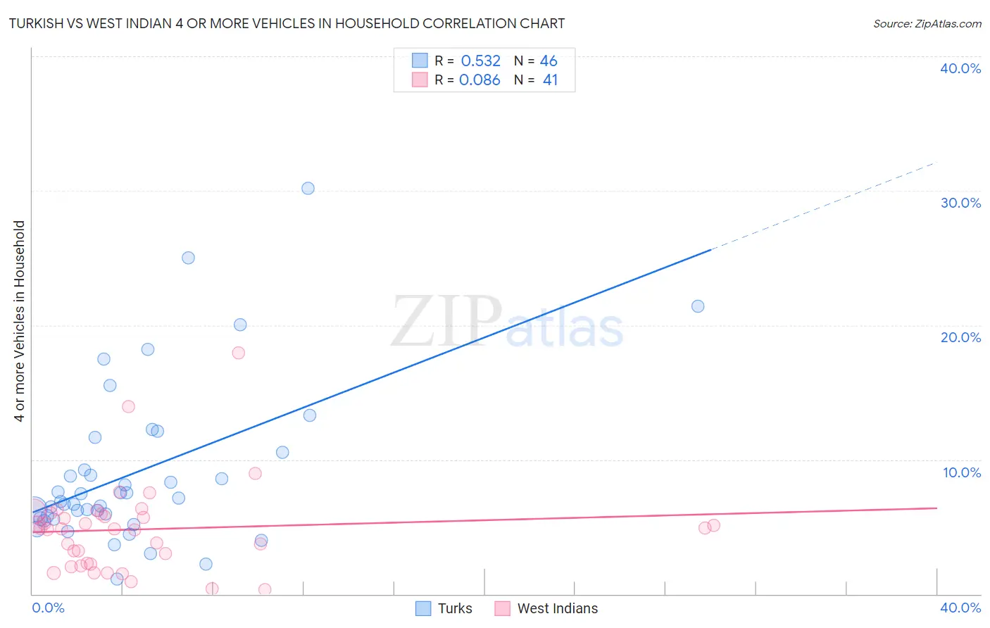 Turkish vs West Indian 4 or more Vehicles in Household