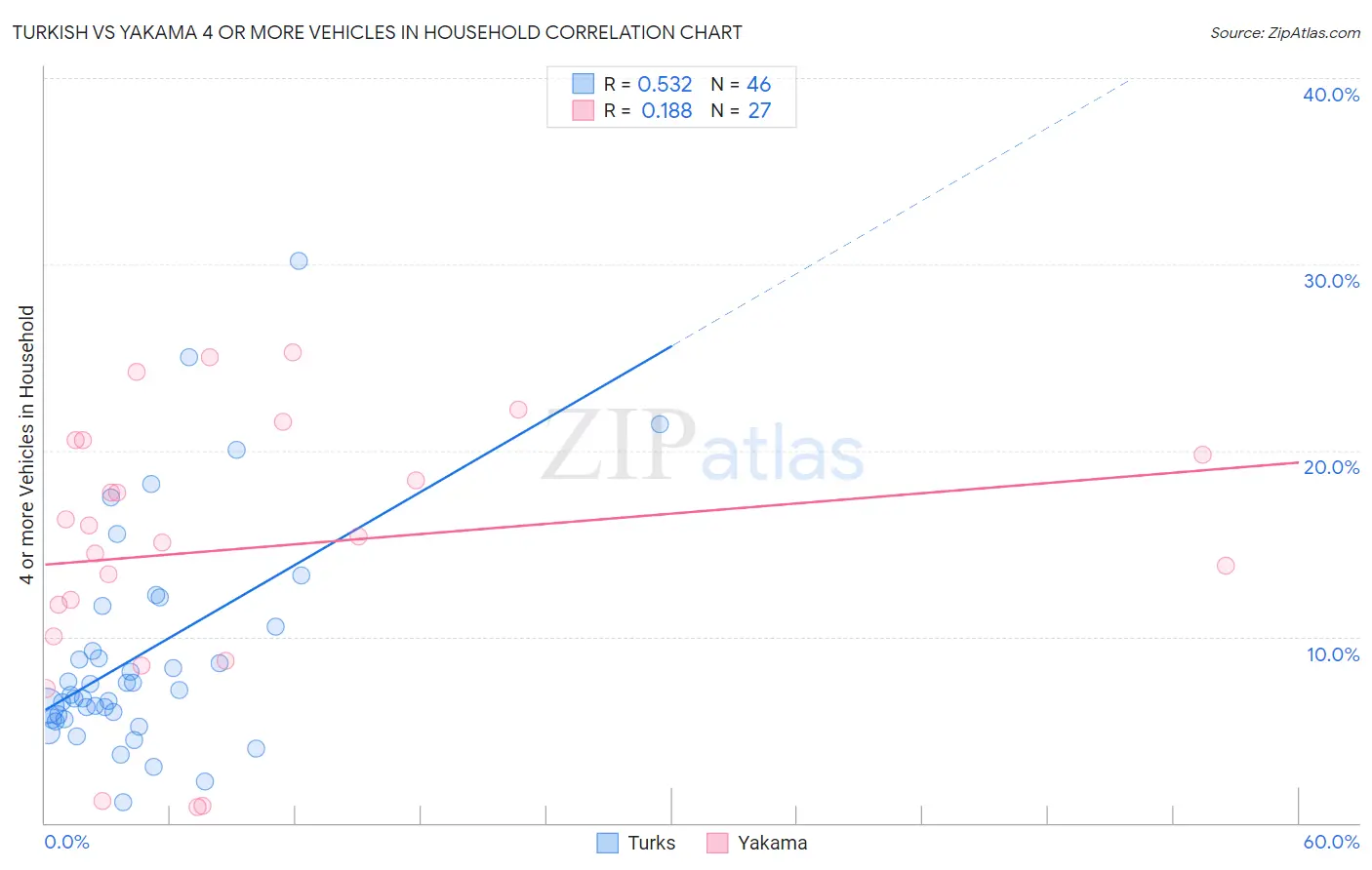 Turkish vs Yakama 4 or more Vehicles in Household