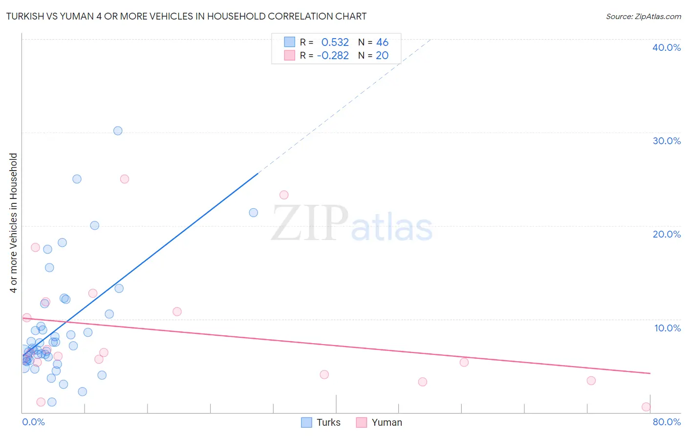 Turkish vs Yuman 4 or more Vehicles in Household