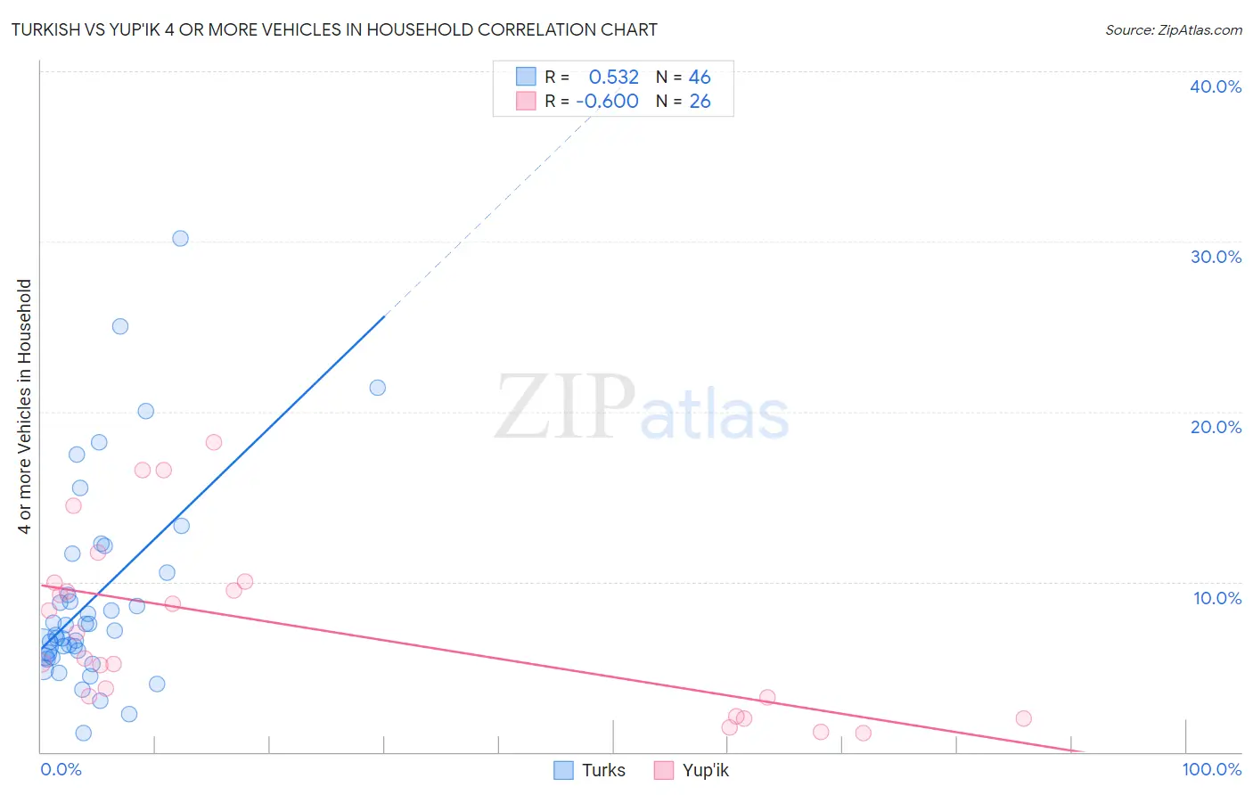 Turkish vs Yup'ik 4 or more Vehicles in Household