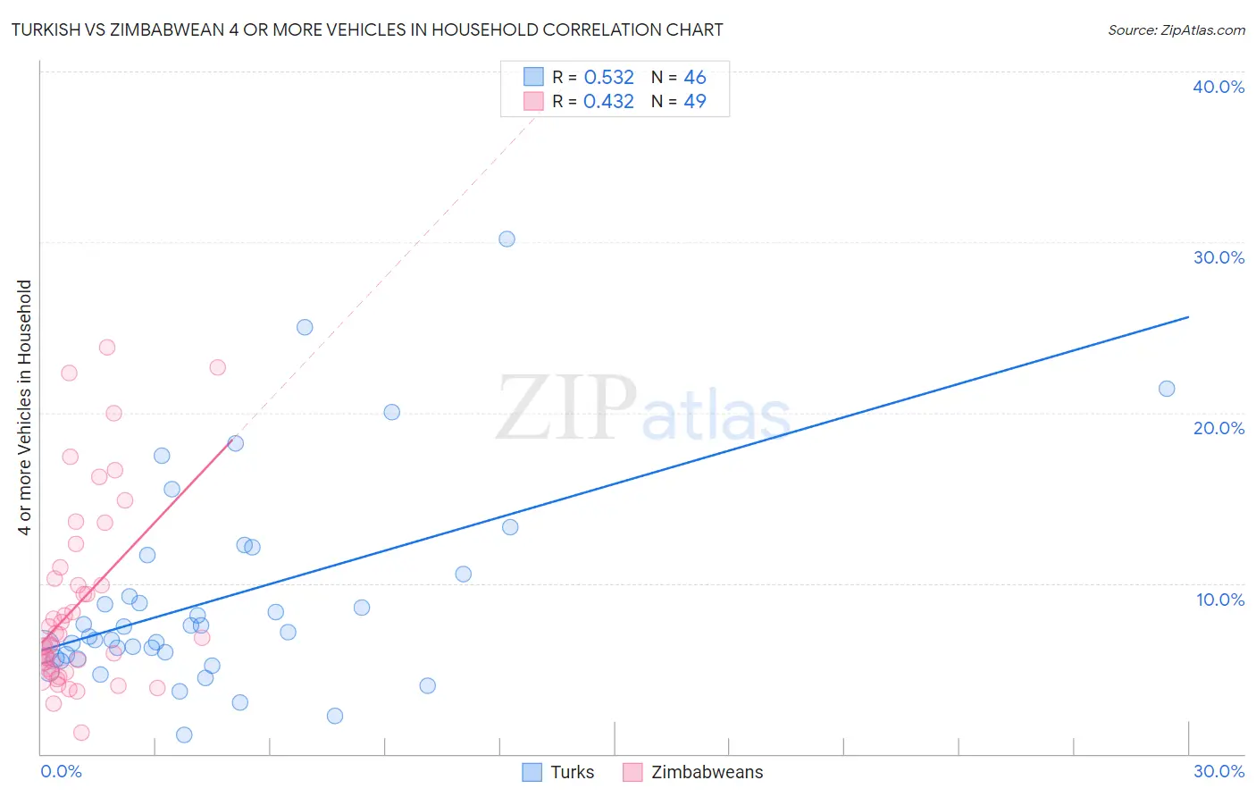 Turkish vs Zimbabwean 4 or more Vehicles in Household