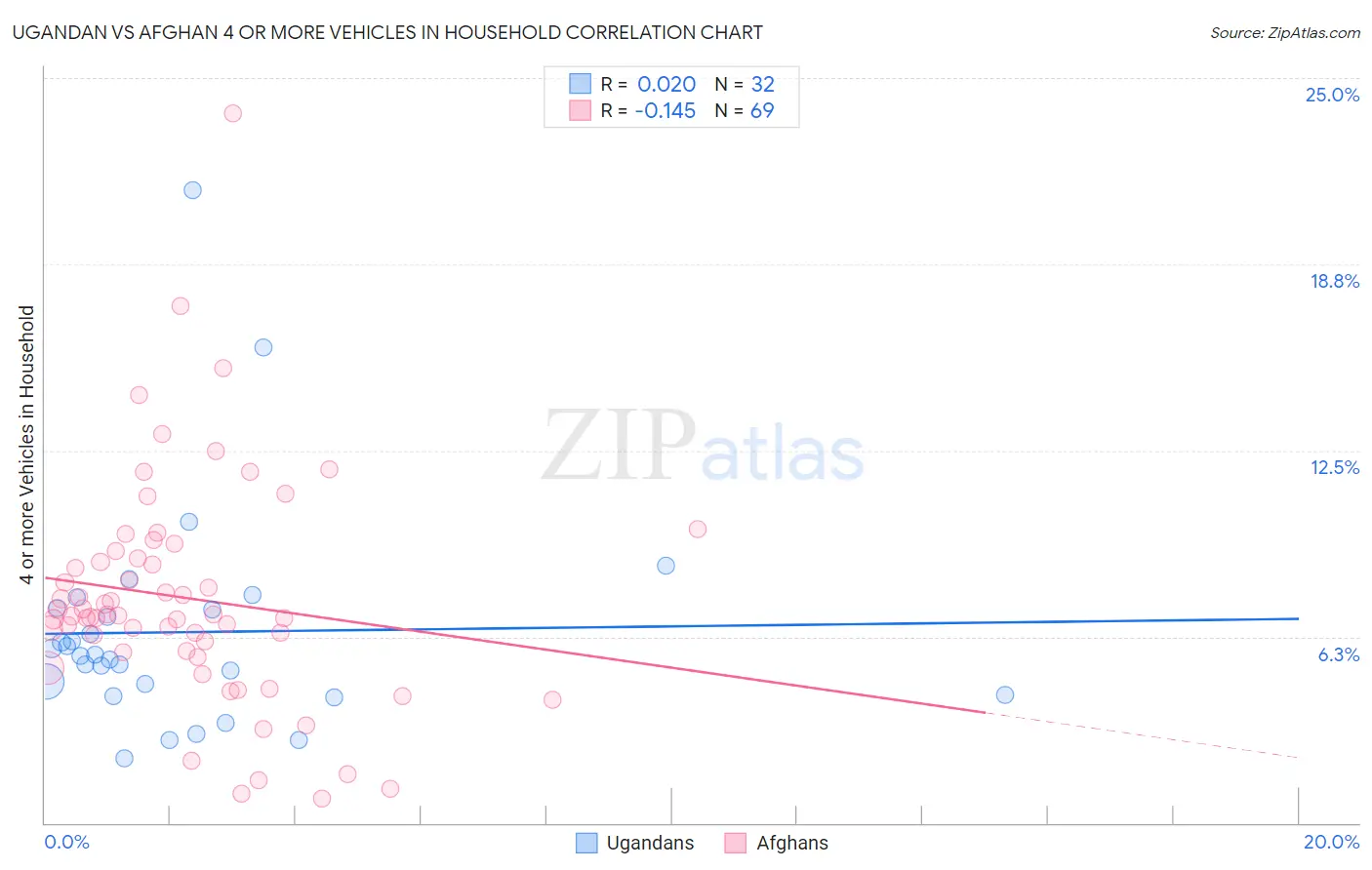 Ugandan vs Afghan 4 or more Vehicles in Household
