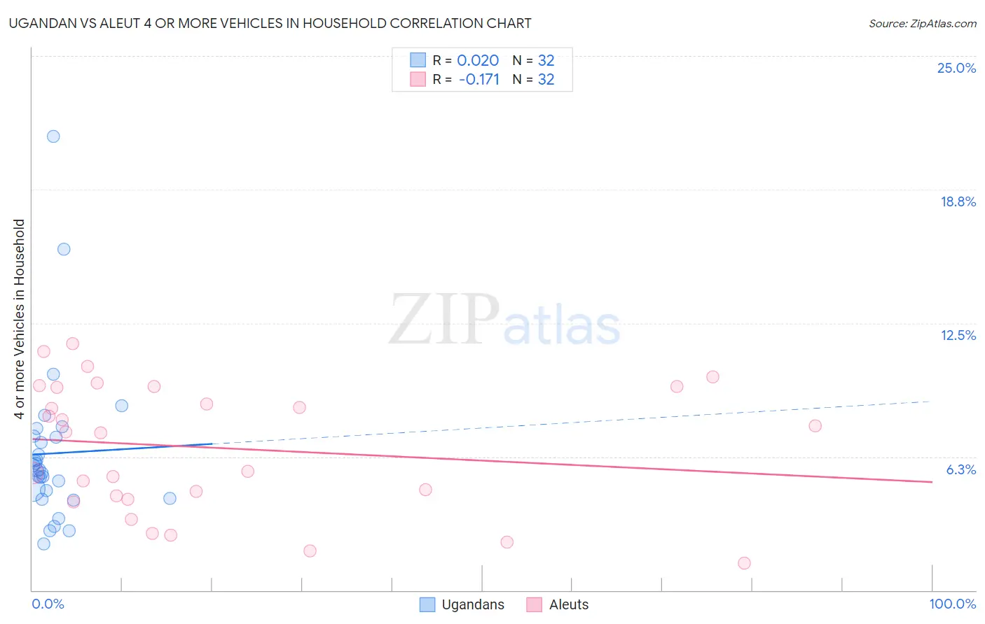 Ugandan vs Aleut 4 or more Vehicles in Household
