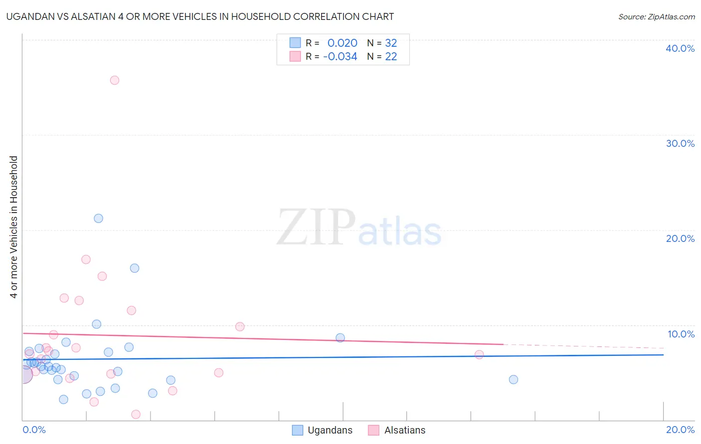 Ugandan vs Alsatian 4 or more Vehicles in Household