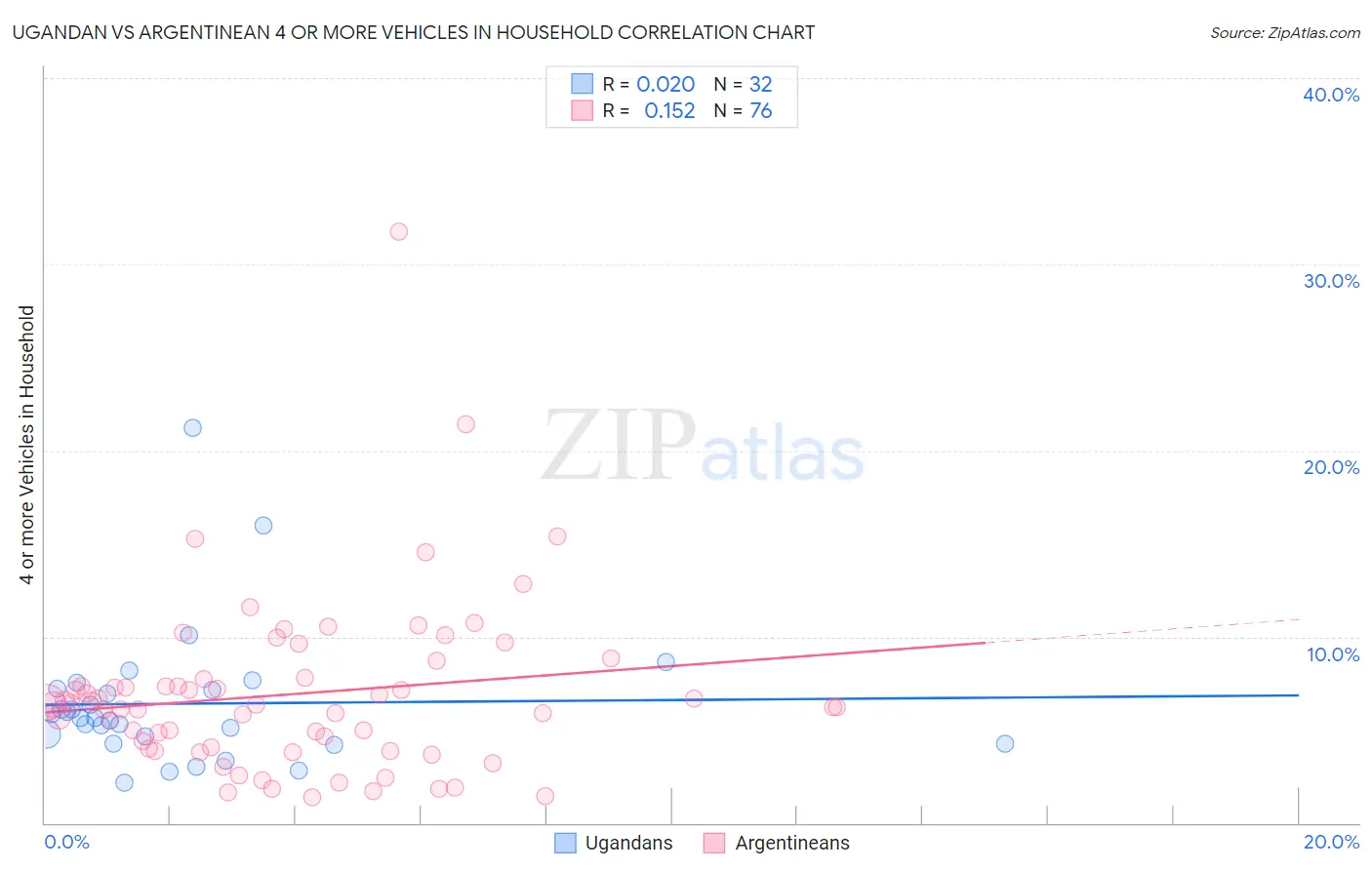 Ugandan vs Argentinean 4 or more Vehicles in Household