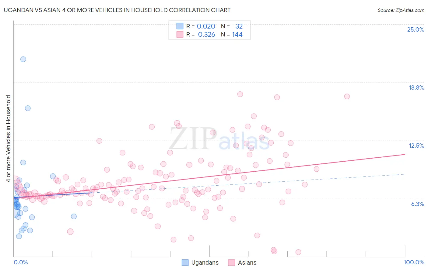 Ugandan vs Asian 4 or more Vehicles in Household