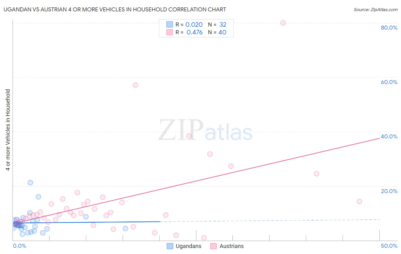 Ugandan vs Austrian 4 or more Vehicles in Household