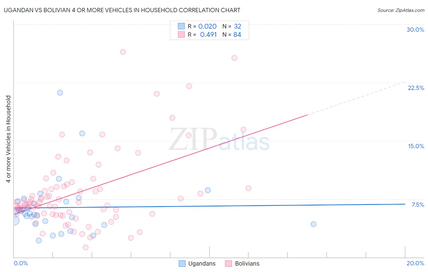 Ugandan vs Bolivian 4 or more Vehicles in Household