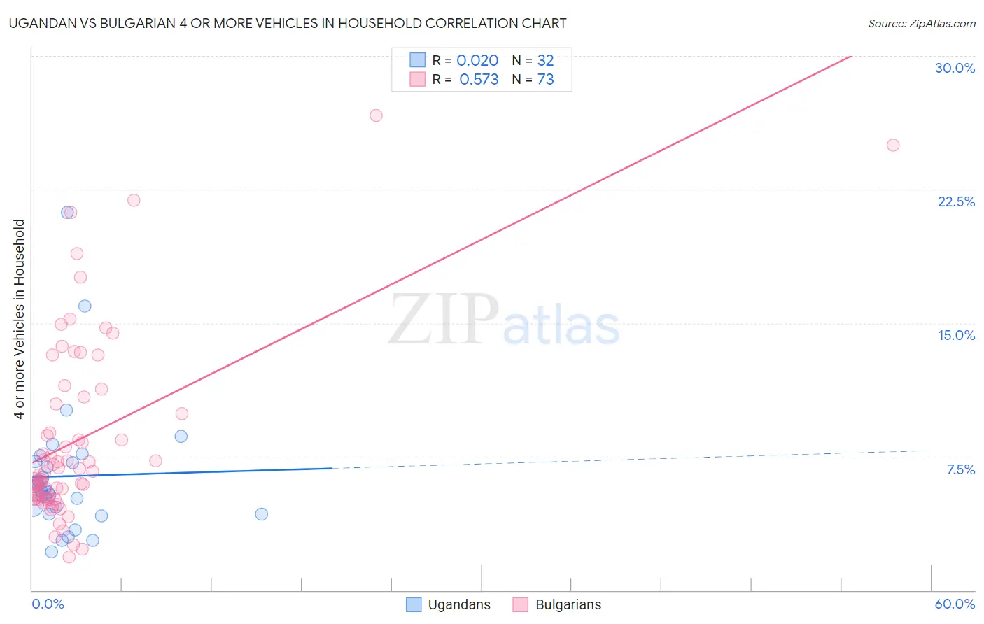 Ugandan vs Bulgarian 4 or more Vehicles in Household