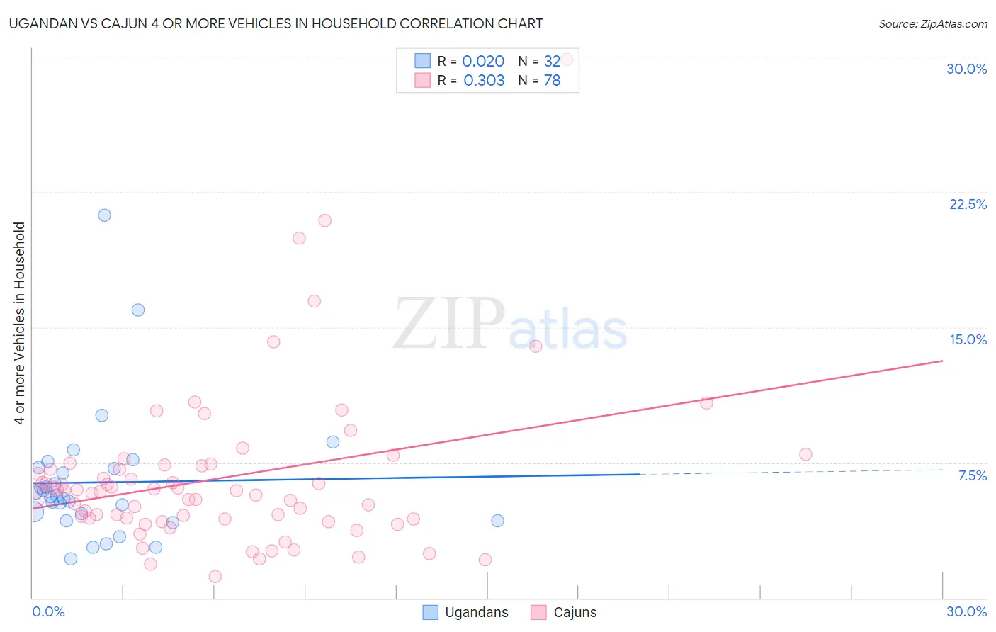 Ugandan vs Cajun 4 or more Vehicles in Household