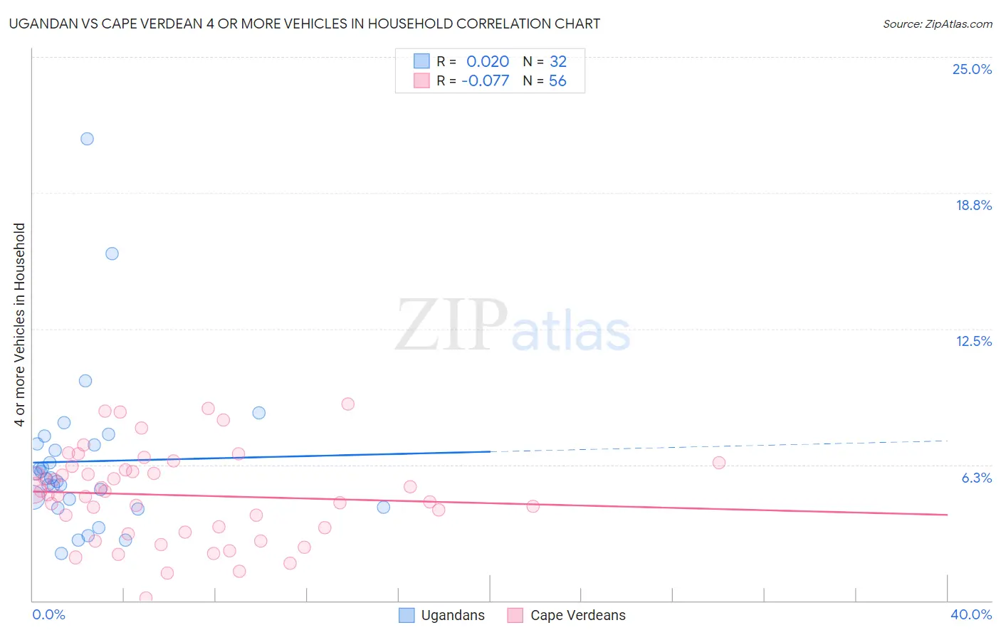 Ugandan vs Cape Verdean 4 or more Vehicles in Household