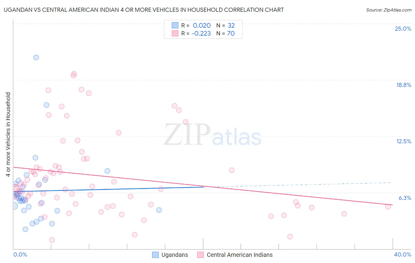 Ugandan vs Central American Indian 4 or more Vehicles in Household