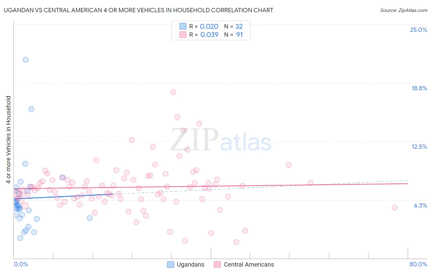 Ugandan vs Central American 4 or more Vehicles in Household