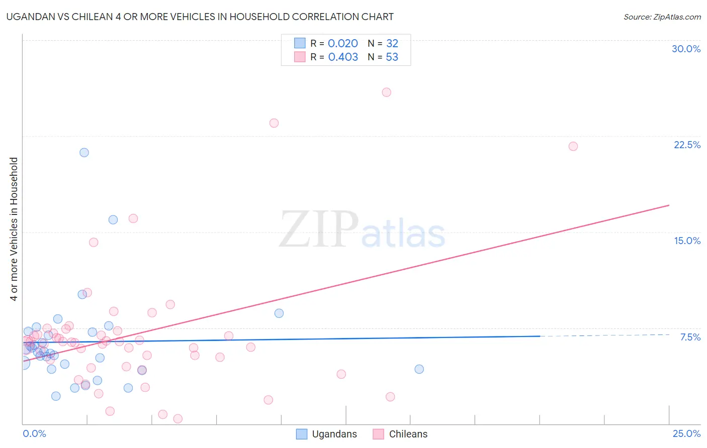 Ugandan vs Chilean 4 or more Vehicles in Household