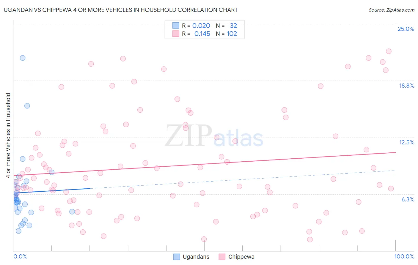 Ugandan vs Chippewa 4 or more Vehicles in Household