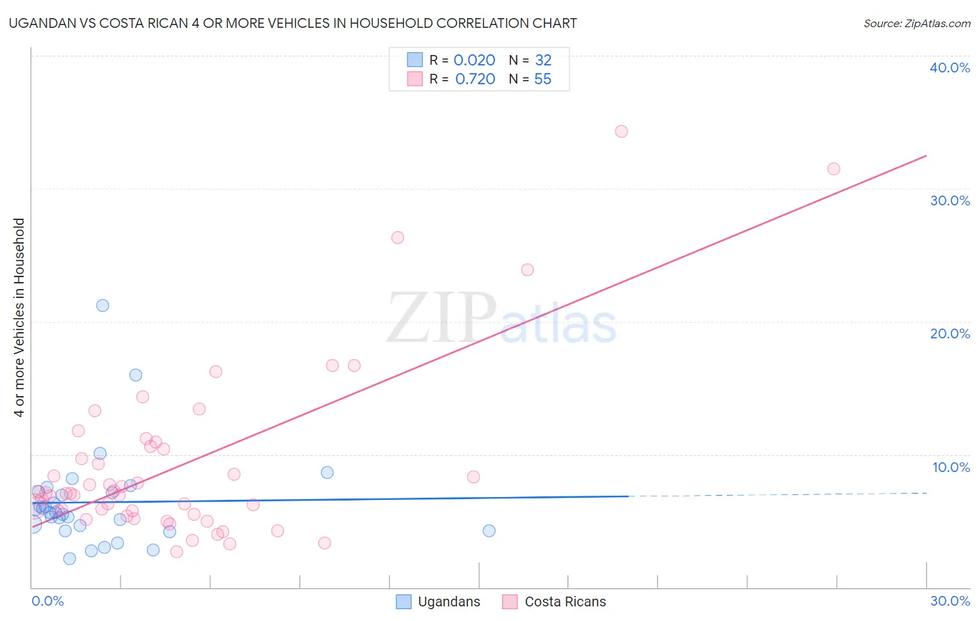 Ugandan vs Costa Rican 4 or more Vehicles in Household