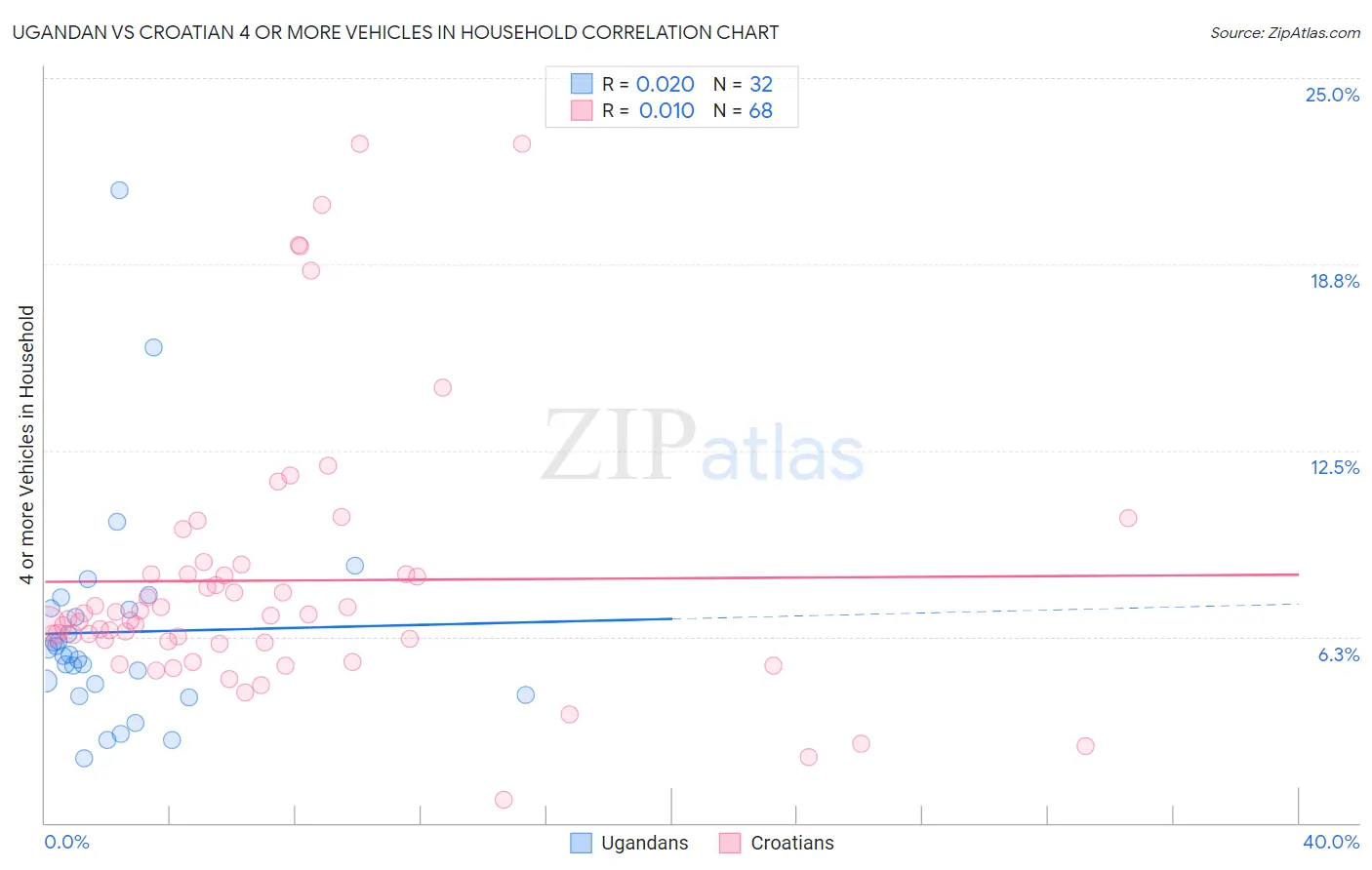 Ugandan vs Croatian 4 or more Vehicles in Household