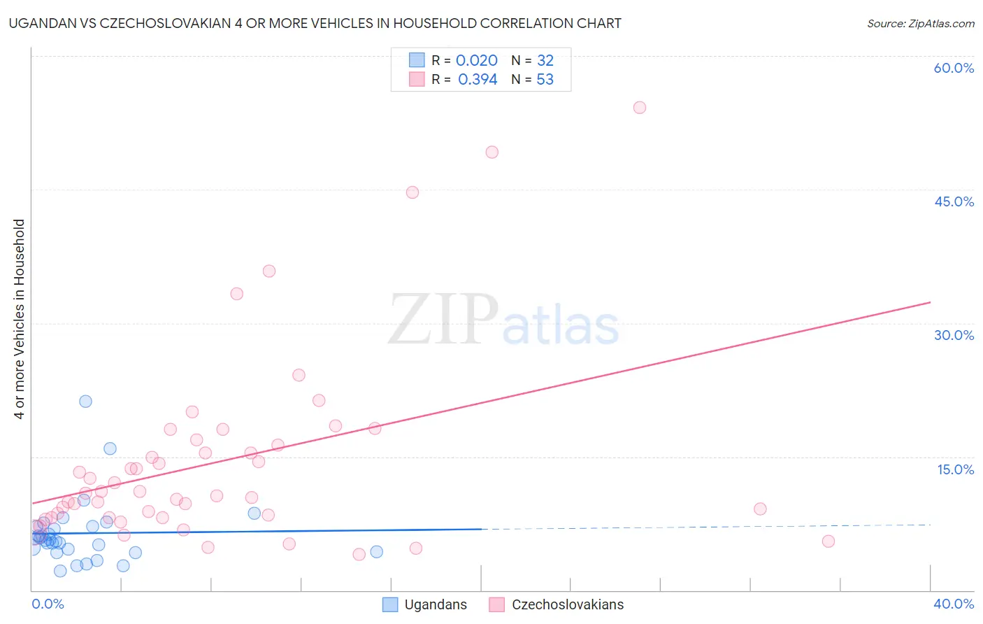 Ugandan vs Czechoslovakian 4 or more Vehicles in Household