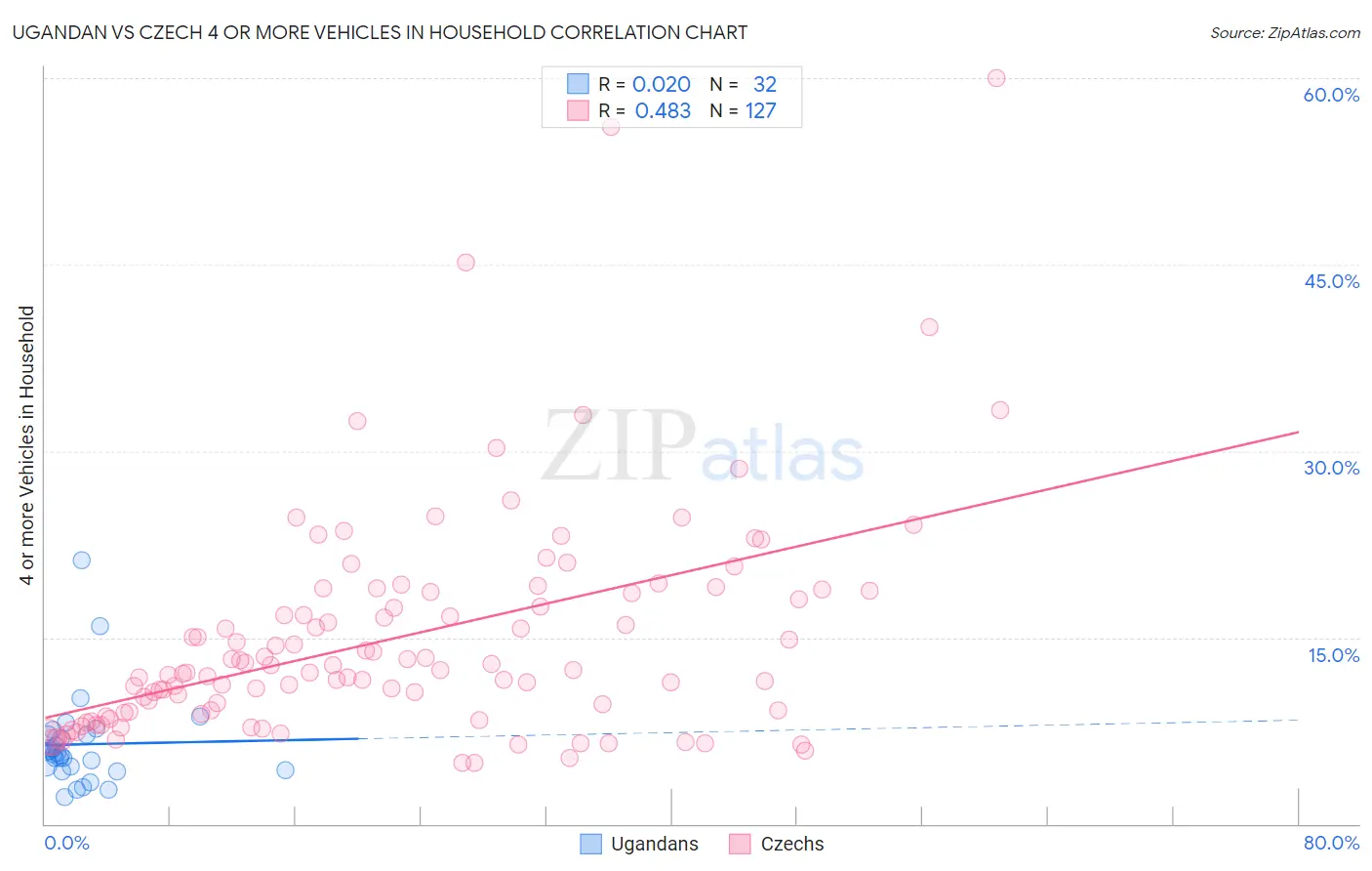 Ugandan vs Czech 4 or more Vehicles in Household