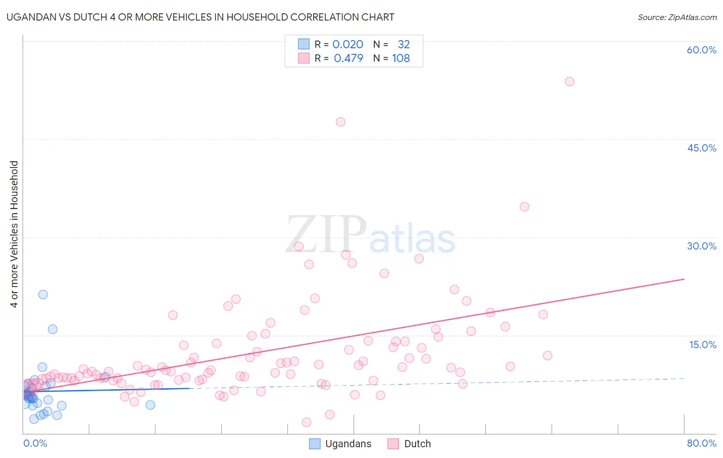 Ugandan vs Dutch 4 or more Vehicles in Household
