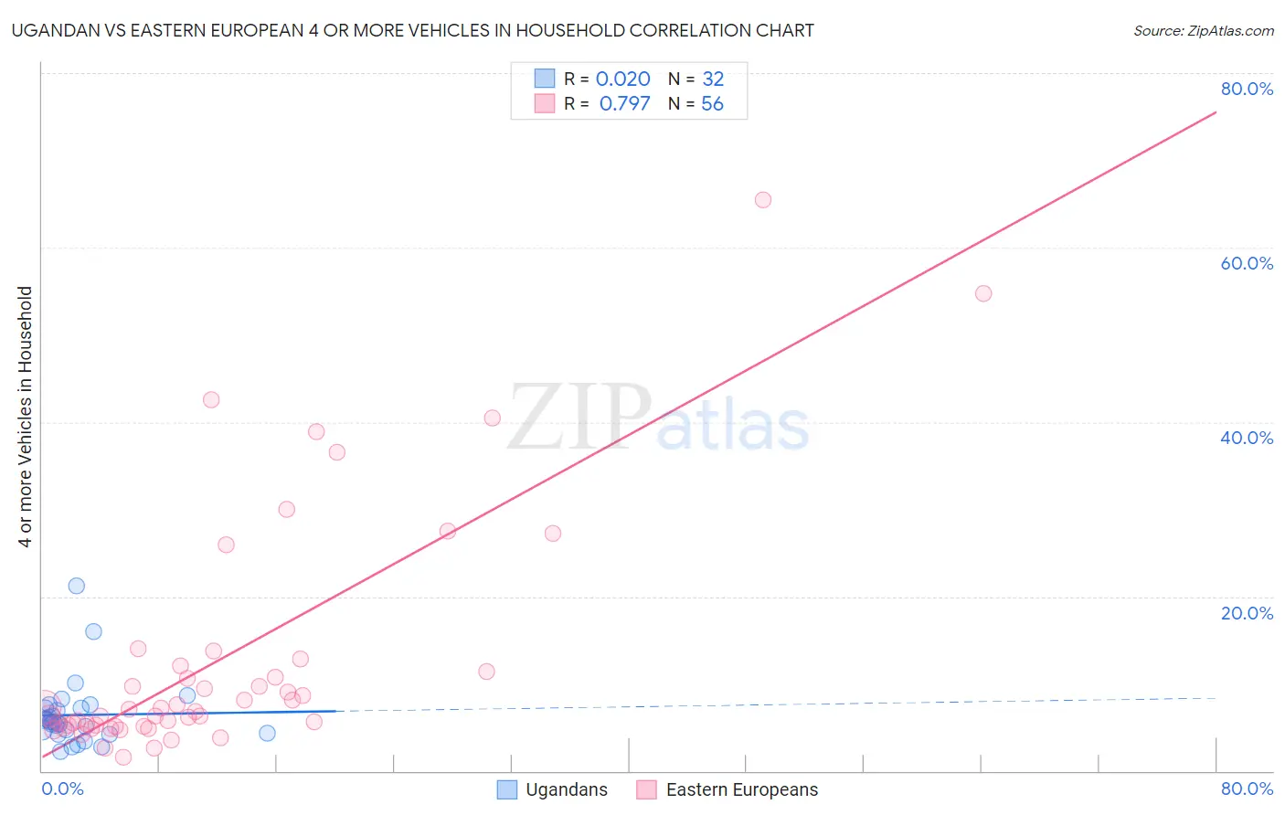 Ugandan vs Eastern European 4 or more Vehicles in Household