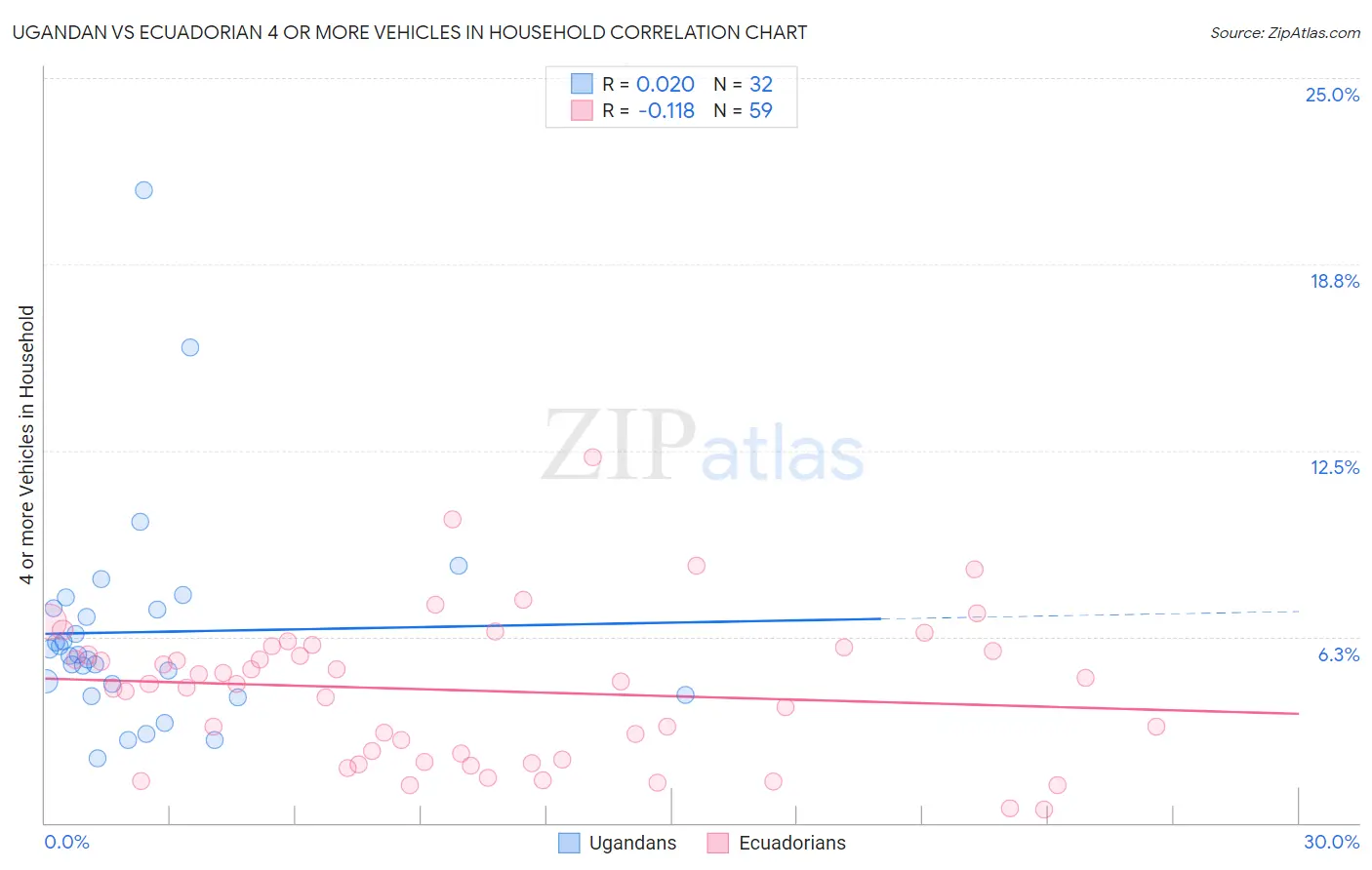 Ugandan vs Ecuadorian 4 or more Vehicles in Household