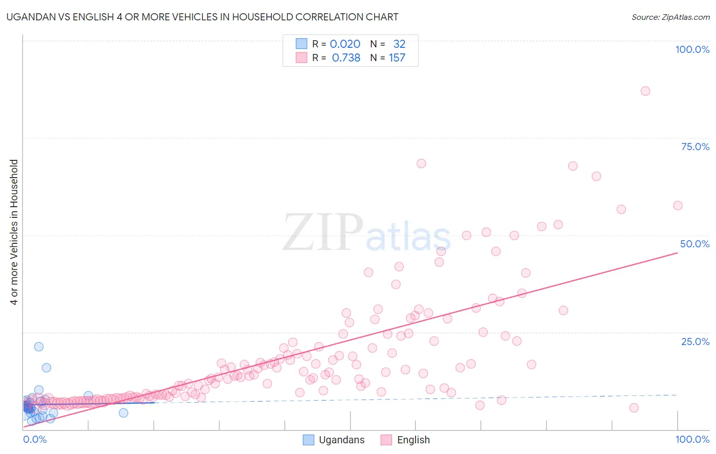 Ugandan vs English 4 or more Vehicles in Household