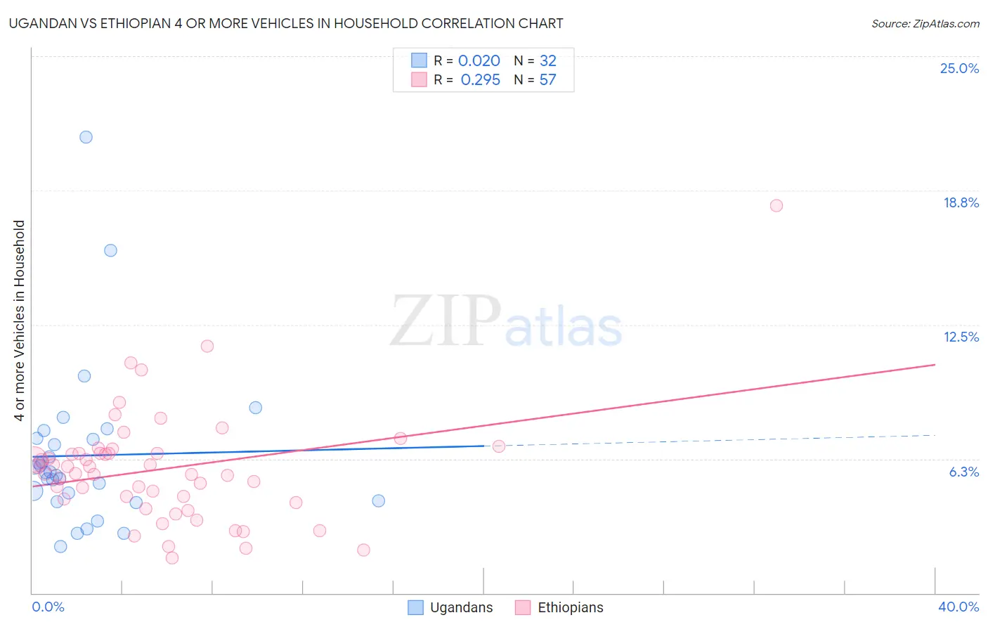 Ugandan vs Ethiopian 4 or more Vehicles in Household