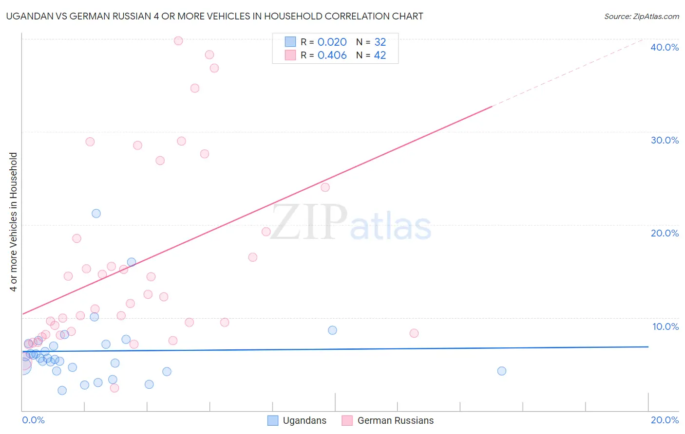 Ugandan vs German Russian 4 or more Vehicles in Household