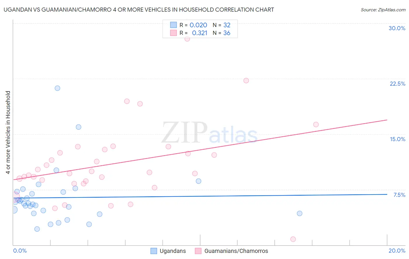 Ugandan vs Guamanian/Chamorro 4 or more Vehicles in Household