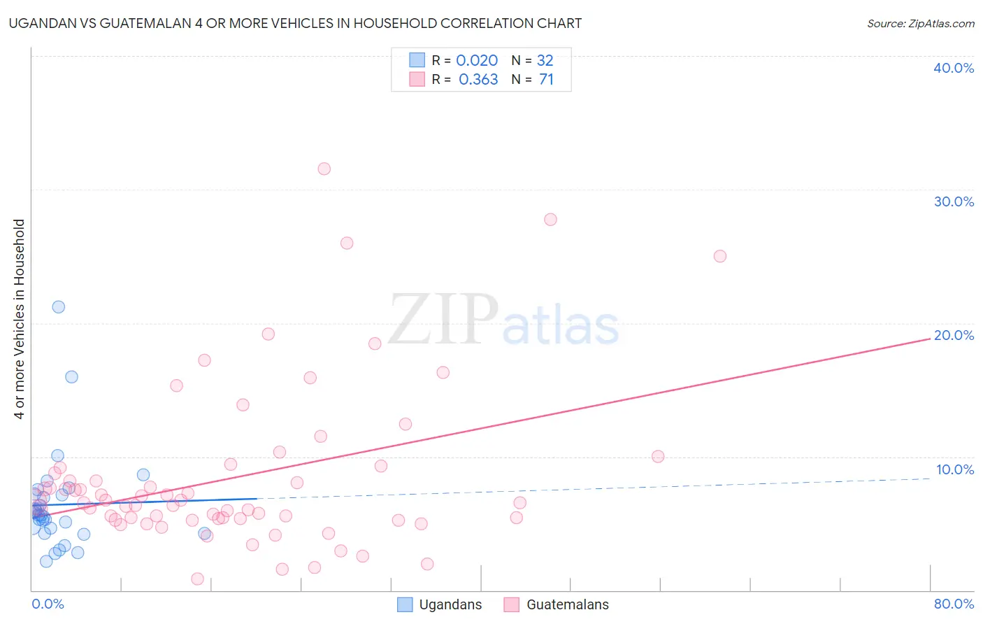 Ugandan vs Guatemalan 4 or more Vehicles in Household