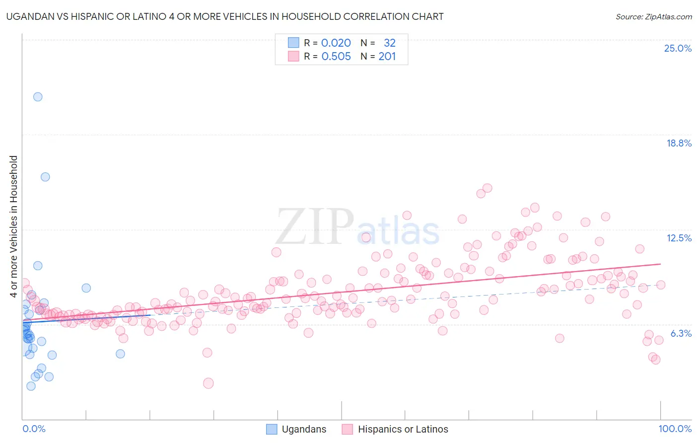 Ugandan vs Hispanic or Latino 4 or more Vehicles in Household