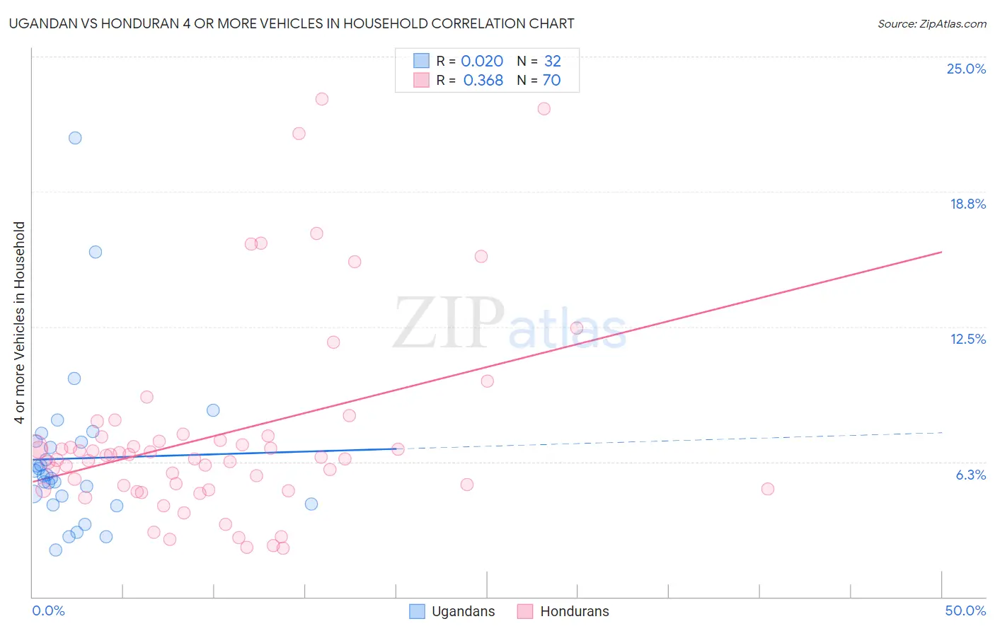 Ugandan vs Honduran 4 or more Vehicles in Household