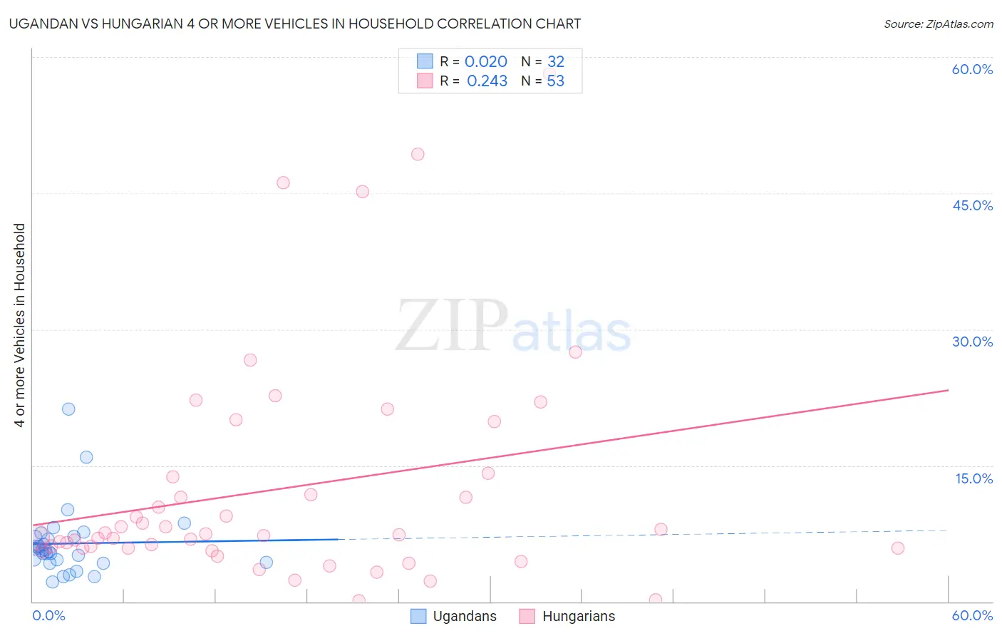 Ugandan vs Hungarian 4 or more Vehicles in Household