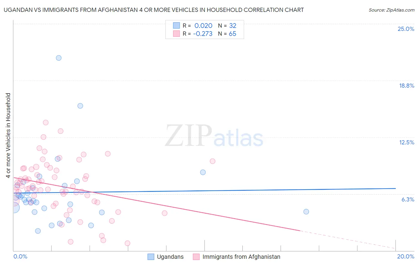Ugandan vs Immigrants from Afghanistan 4 or more Vehicles in Household