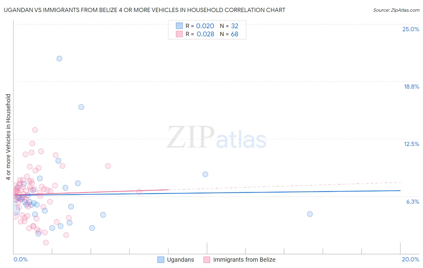 Ugandan vs Immigrants from Belize 4 or more Vehicles in Household