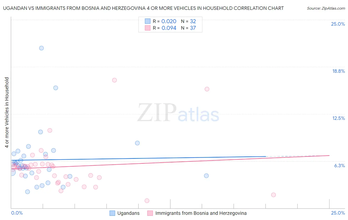 Ugandan vs Immigrants from Bosnia and Herzegovina 4 or more Vehicles in Household