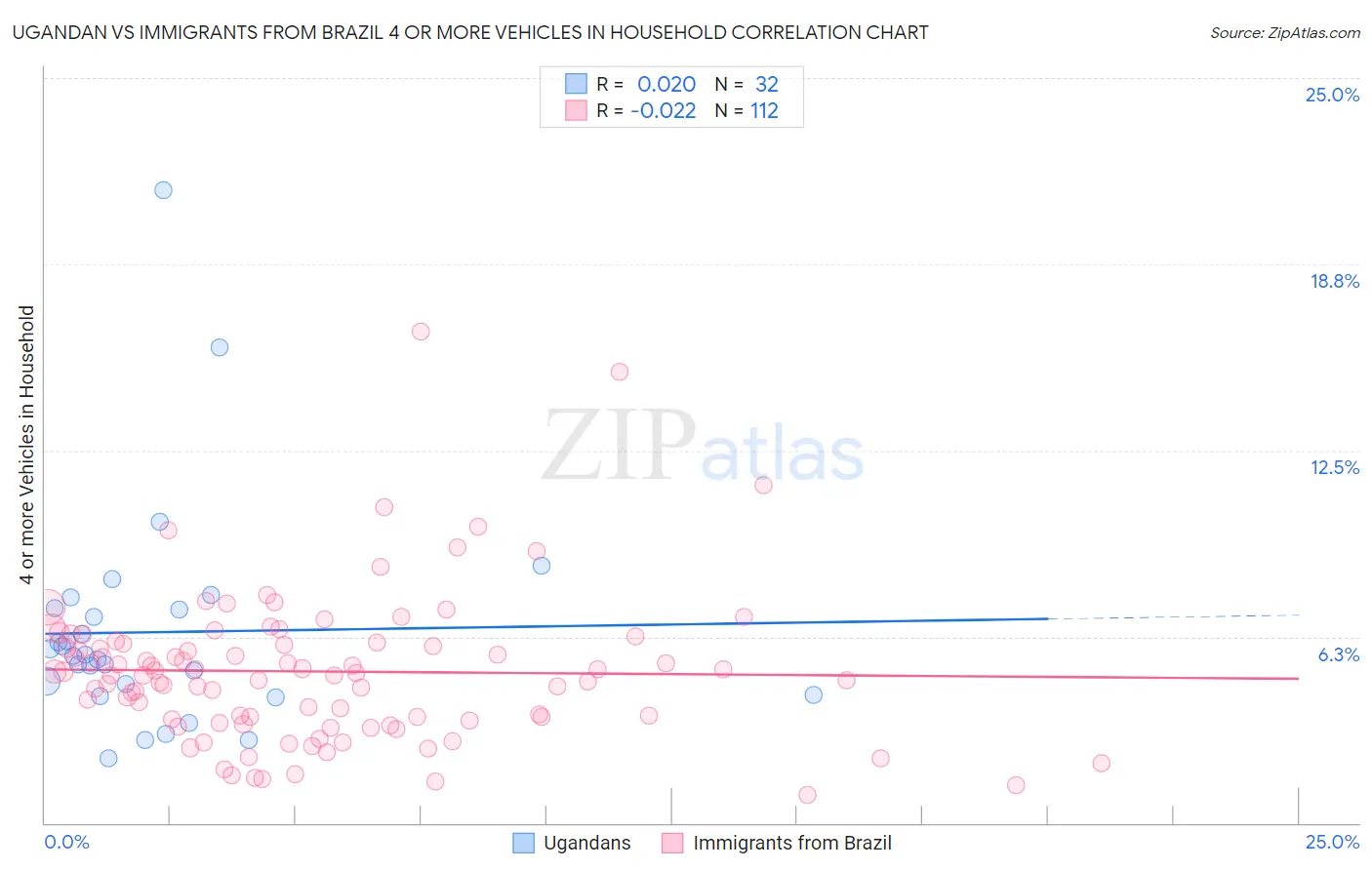 Ugandan vs Immigrants from Brazil 4 or more Vehicles in Household